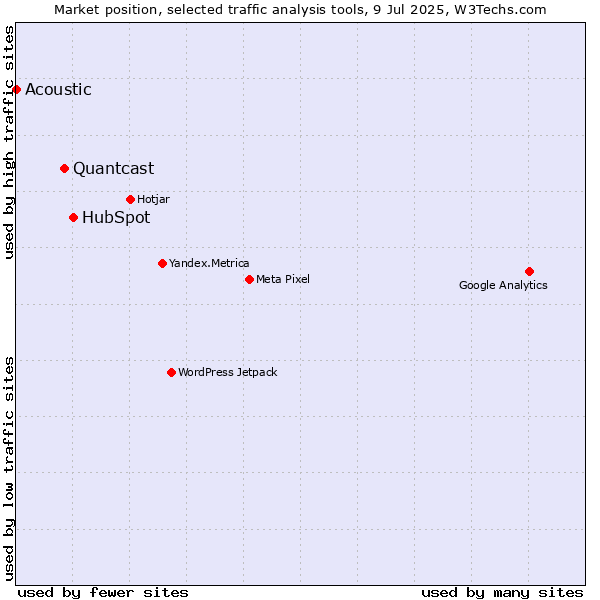 Market position of HubSpot vs. Quantcast vs. Acoustic