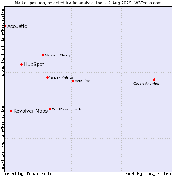Market position of HubSpot vs. Revolver Maps vs. Acoustic