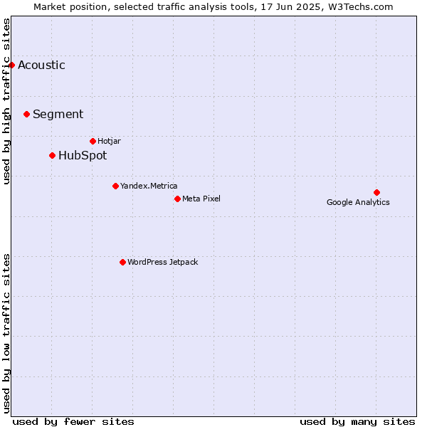 Market position of HubSpot vs. Segment vs. Acoustic