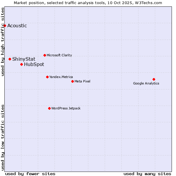 Market position of HubSpot vs. ShinyStat vs. Acoustic