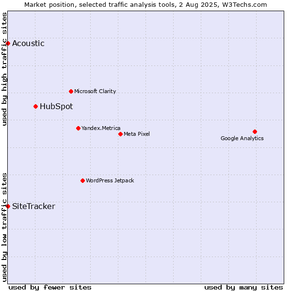 Market position of HubSpot vs. SiteTracker  vs. Acoustic