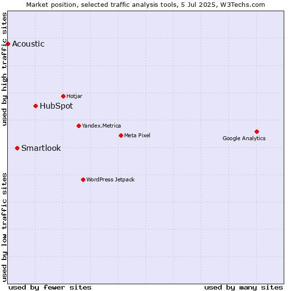 Market position of HubSpot vs. Smartlook vs. Acoustic