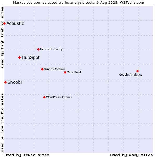 Market position of HubSpot vs. Snoobi vs. Acoustic