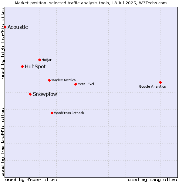Market position of Snowplow vs. HubSpot vs. Acoustic