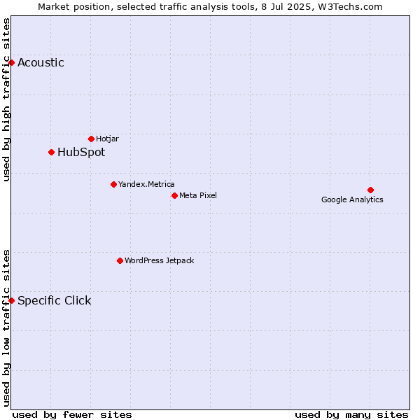 Market position of HubSpot vs. Specific Click vs. Acoustic