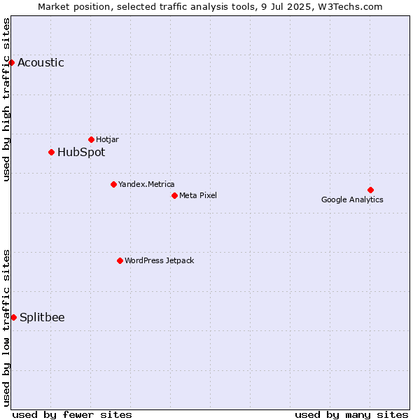 Market position of HubSpot vs. Splitbee vs. Acoustic