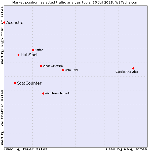 Market position of HubSpot vs. StatCounter vs. Acoustic