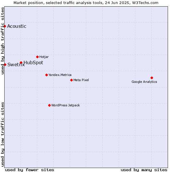 Market position of HubSpot vs. Swetrix vs. Acoustic