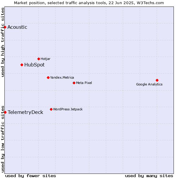 Market position of HubSpot vs. TelemetryDeck vs. Acoustic