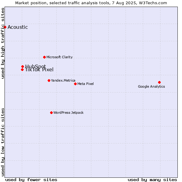 Market position of HubSpot vs. TikTok Pixel vs. Acoustic
