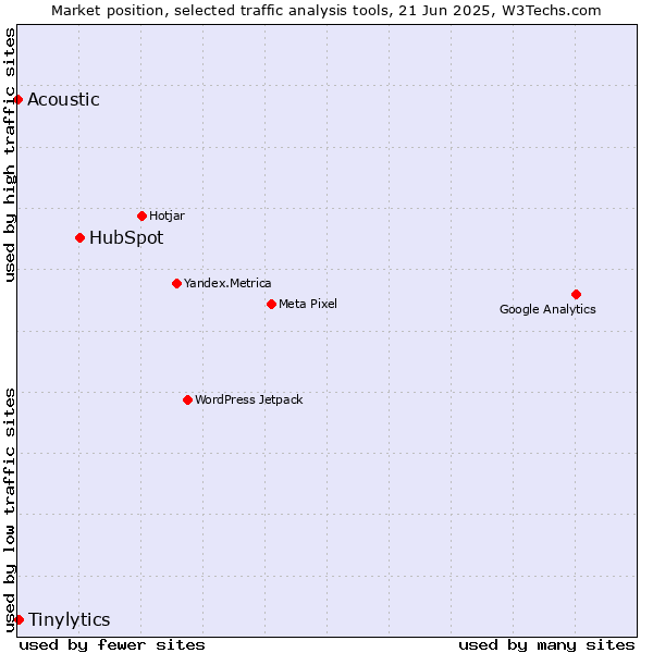 Market position of HubSpot vs. Tinylytics vs. Acoustic