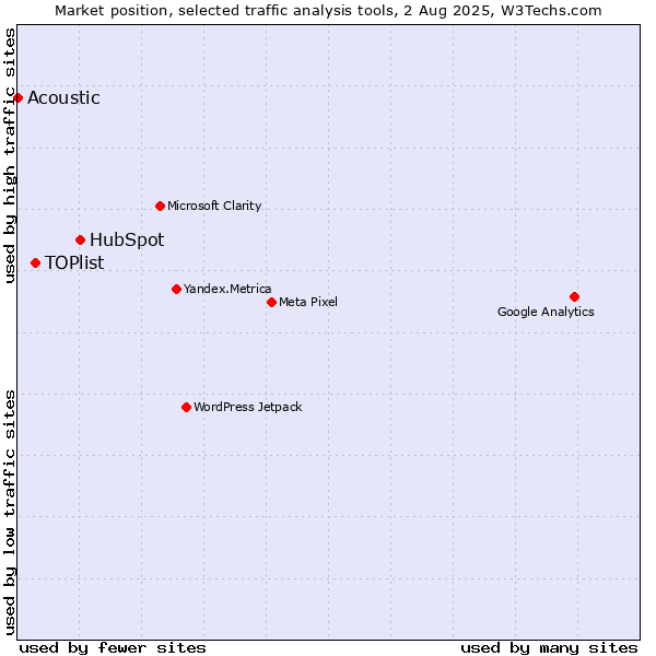 Market position of HubSpot vs. TOPlist vs. Acoustic