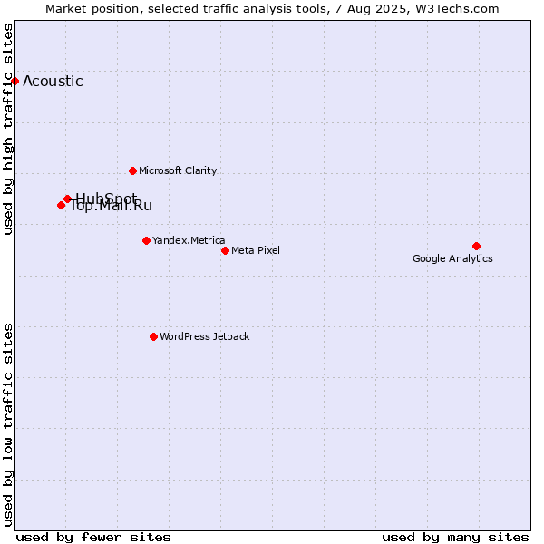 Market position of HubSpot vs. Top.Mail.Ru vs. Acoustic