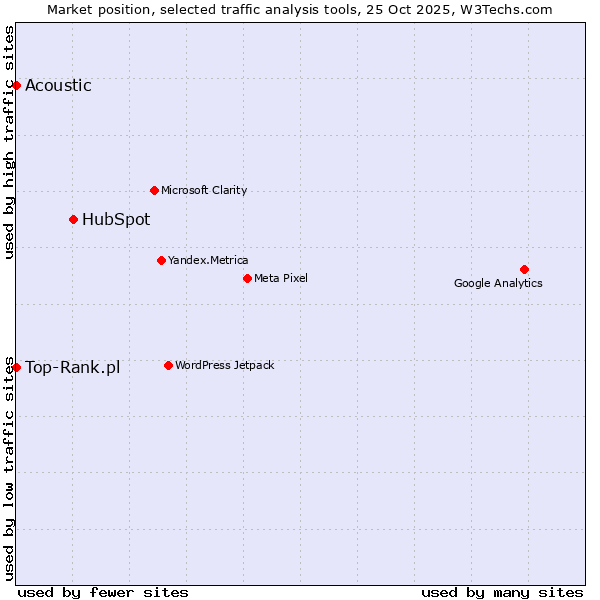 Market position of HubSpot vs. Acoustic vs. Top-Rank.pl