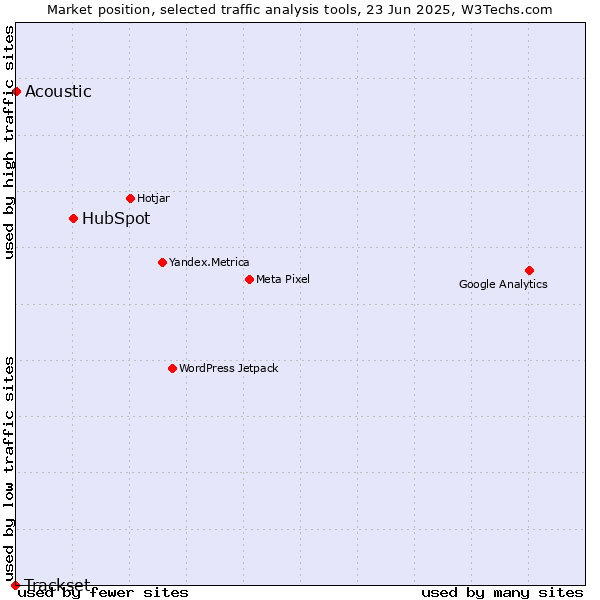 Market position of HubSpot vs. Acoustic vs. Trackset