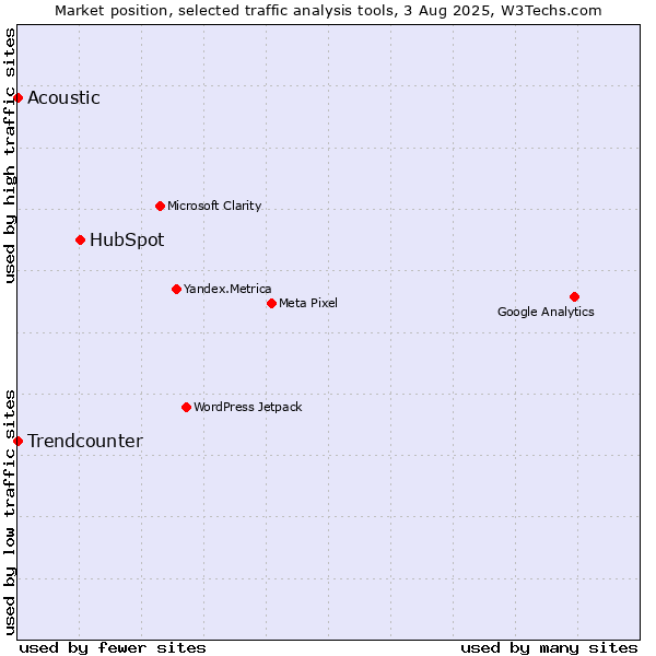 Market position of HubSpot vs. Trendcounter vs. Acoustic