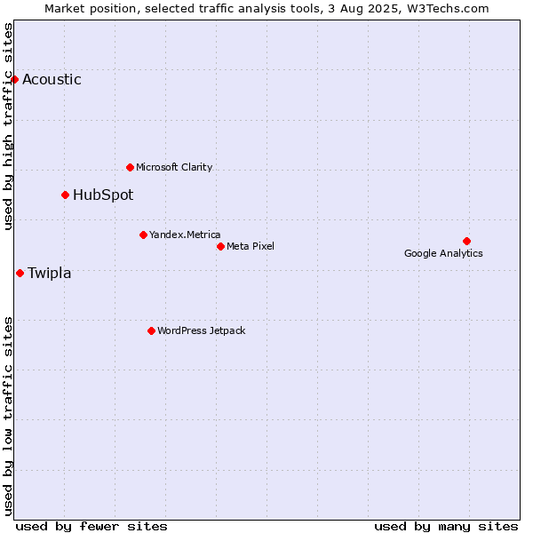 Market position of HubSpot vs. Twipla vs. Acoustic