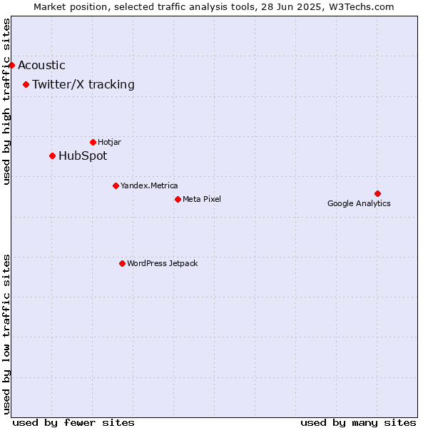 Market position of HubSpot vs. Twitter/X tracking vs. Acoustic