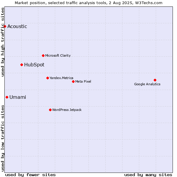 Market position of HubSpot vs. Umami vs. Acoustic