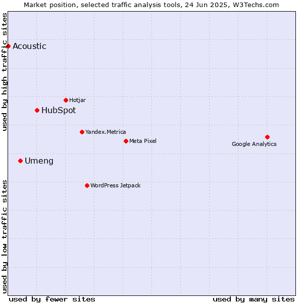 Market position of HubSpot vs. Umeng vs. Acoustic