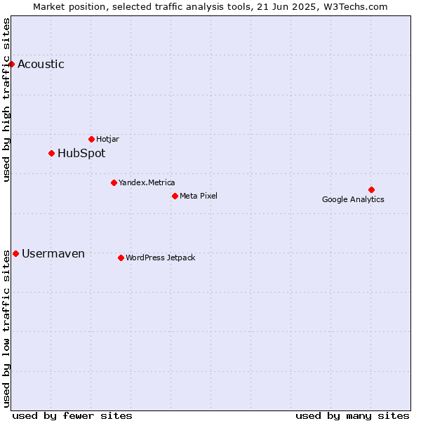 Market position of HubSpot vs. Usermaven vs. Acoustic