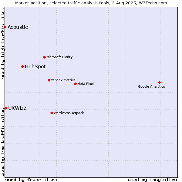 Market position of HubSpot vs. UXWizz vs. Acoustic