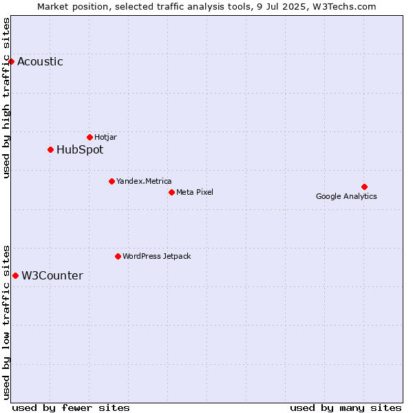 Market position of HubSpot vs. W3Counter vs. Acoustic