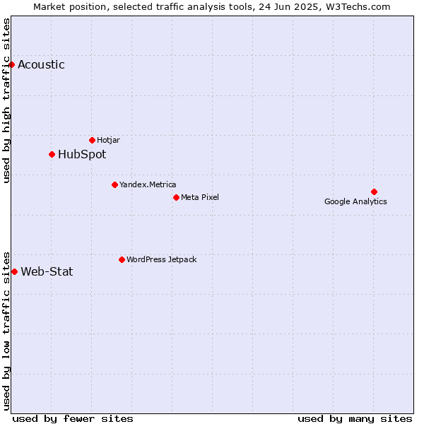 Market position of HubSpot vs. Web-Stat vs. Acoustic
