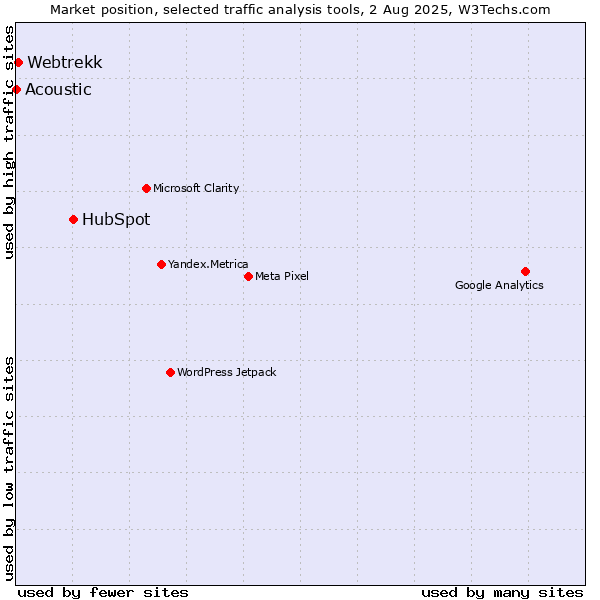 Market position of HubSpot vs. Webtrekk vs. Acoustic