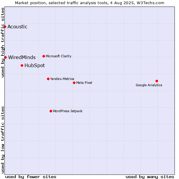 Market position of HubSpot vs. WiredMinds  vs. Acoustic