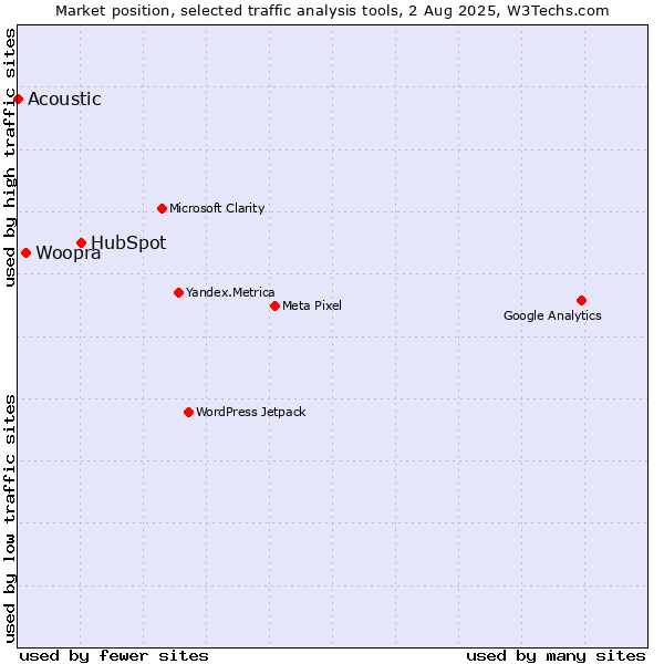 Market position of HubSpot vs. Woopra vs. Acoustic