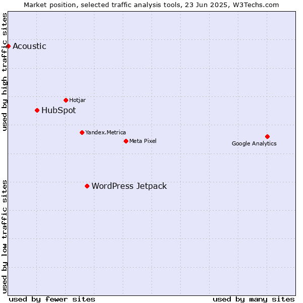 Market position of WordPress Jetpack vs. HubSpot vs. Acoustic