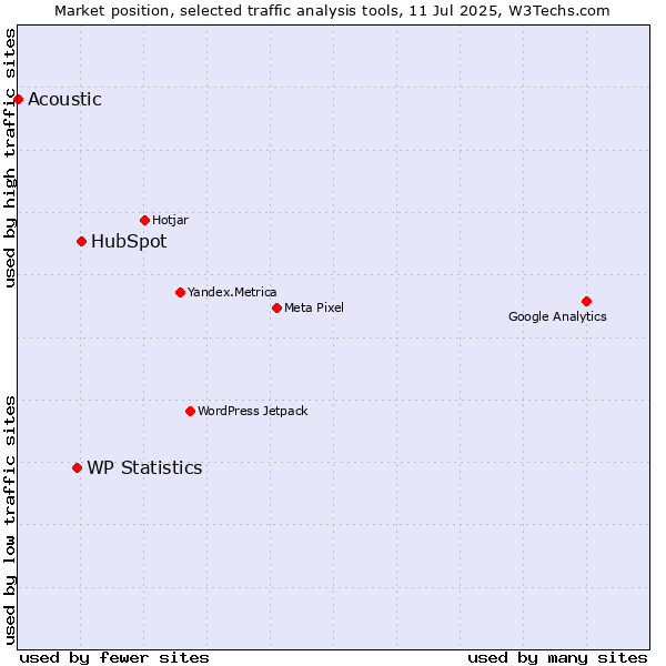 Market position of HubSpot vs. WP Statistics vs. Acoustic