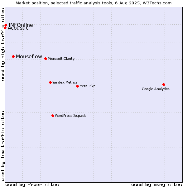 Market position of Mouseflow vs. INFOnline vs. Acoustic