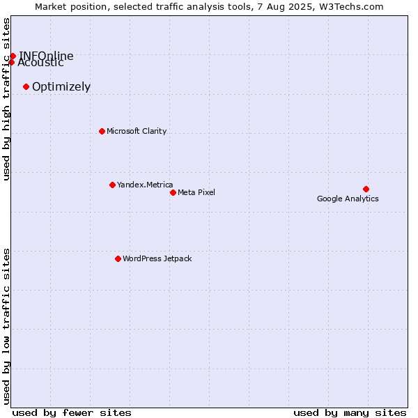 Market position of Optimizely vs. INFOnline vs. Acoustic