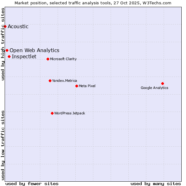 Market position of Inspectlet vs. Open Web Analytics vs. Acoustic