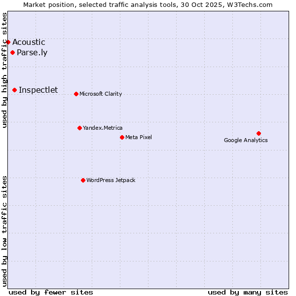 Market position of Inspectlet vs. Parse.ly vs. Acoustic