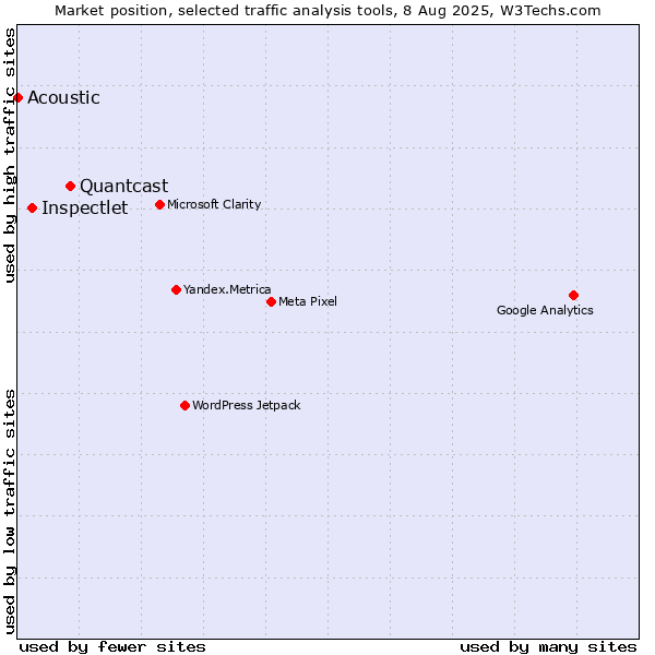 Market position of Quantcast vs. Inspectlet vs. Acoustic