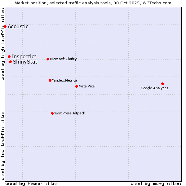 Market position of ShinyStat vs. Inspectlet vs. Acoustic