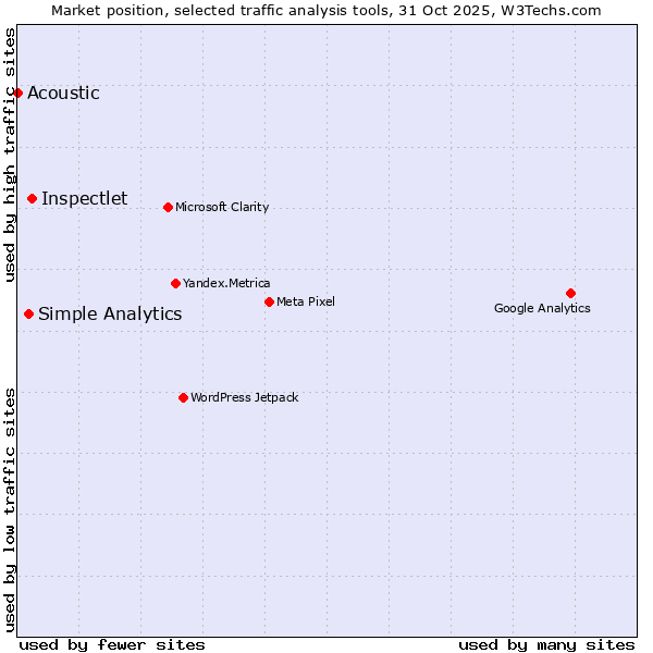 Market position of Inspectlet vs. Simple Analytics vs. Acoustic