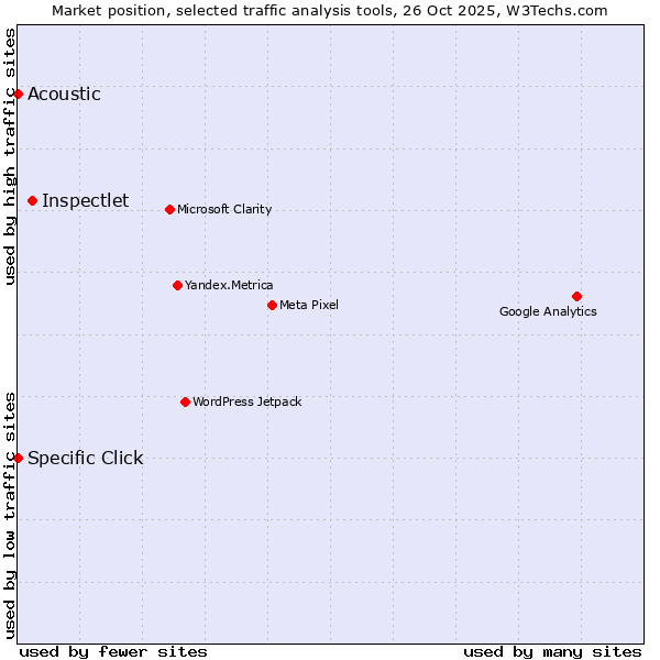 Market position of Inspectlet vs. Specific Click vs. Acoustic
