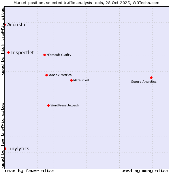 Market position of Inspectlet vs. Tinylytics vs. Acoustic