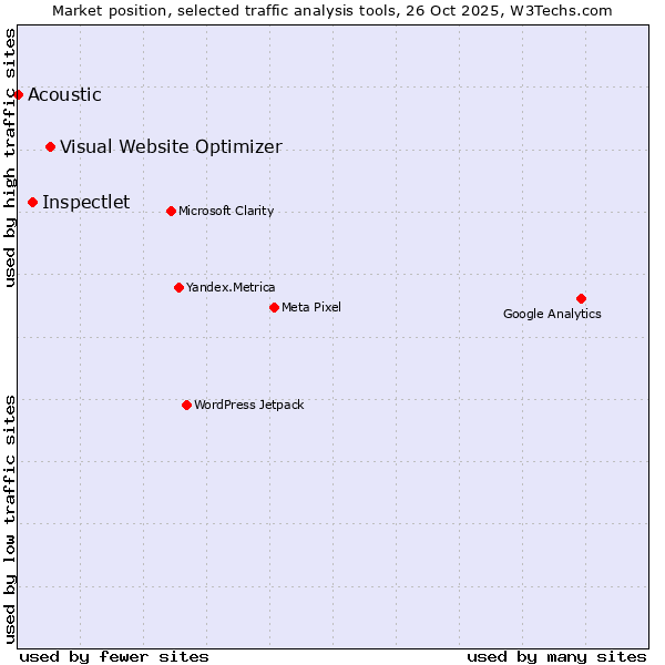 Market position of Visual Website Optimizer vs. Inspectlet vs. Acoustic