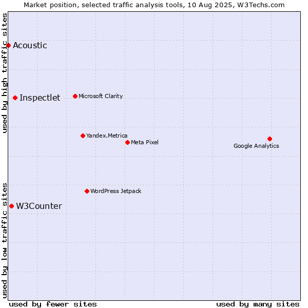 Market position of Inspectlet vs. W3Counter vs. Acoustic
