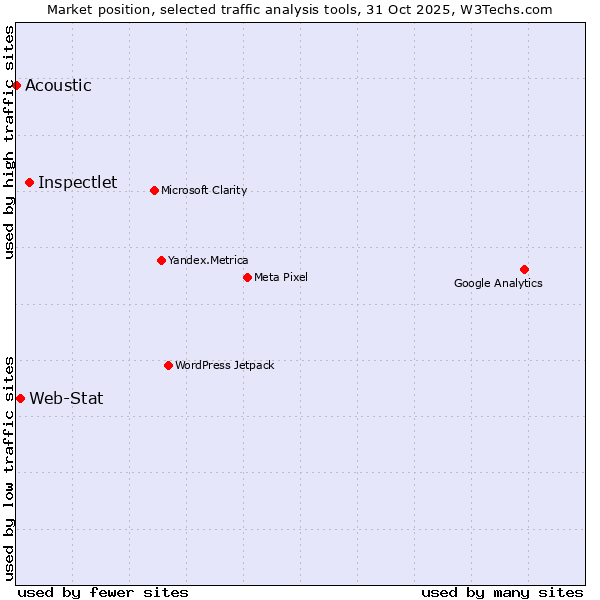 Market position of Inspectlet vs. Web-Stat vs. Acoustic