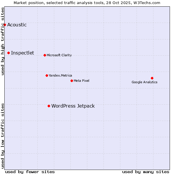 Market position of WordPress Jetpack vs. Inspectlet vs. Acoustic