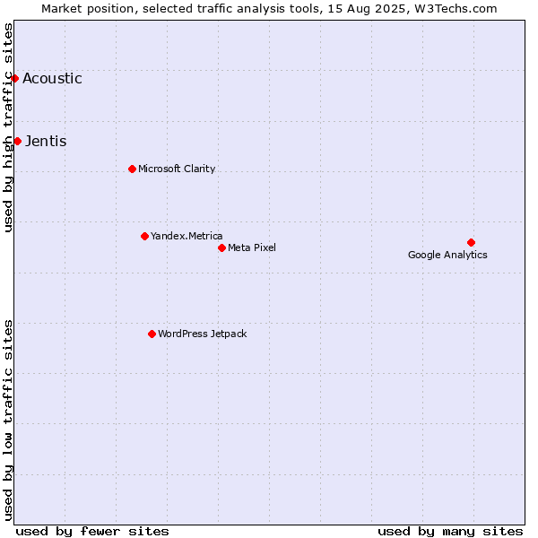 Market position of Jentis vs. Acoustic
