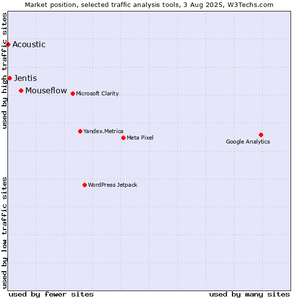 Market position of Mouseflow vs. Jentis vs. Acoustic