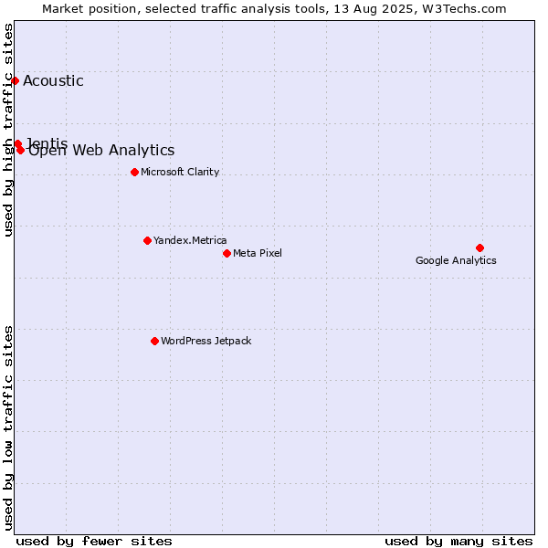 Market position of Open Web Analytics vs. Jentis vs. Acoustic