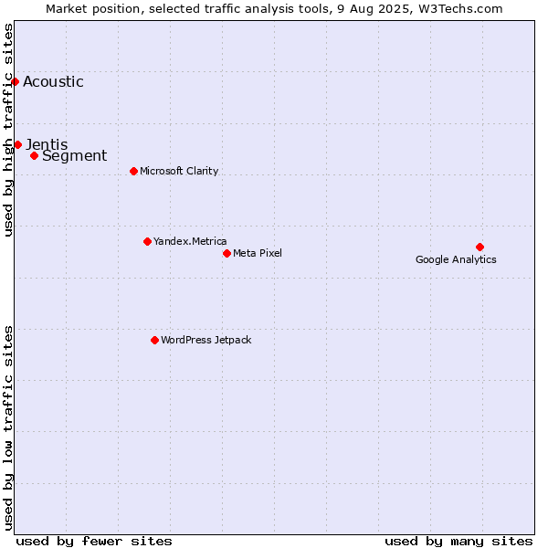 Market position of Segment vs. Jentis vs. Acoustic